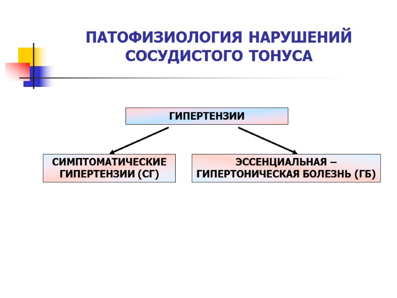 ПАТОФИЗИОЛОГИЯ НАРУШЕНИЙ СОСУДИСТОГО ТОНУСА ГИПЕРТЕНЗИИ СИМПТОМАТИЧЕСКИЕ ГИПЕРТЕНЗИИ (СГ) ЭССЕНЦИАЛЬНАЯ – ГИПЕРТОНИЧЕСКАЯ БОЛЕЗНЬ (ГБ)